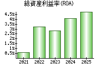 総資産利益率(ROA)