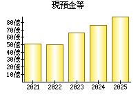 現預金等