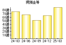 現預金等