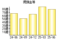 現預金等