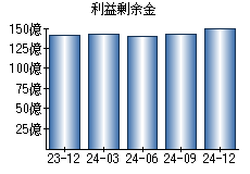 利益剰余金