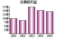 当期純利益