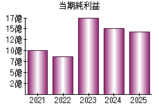当期純利益