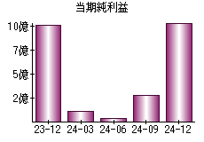 当期純利益