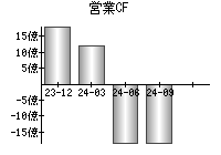 営業活動によるキャッシュフロー