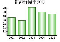 総資産利益率(ROA)