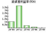 総資産利益率(ROA)