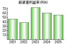 総資産利益率(ROA)