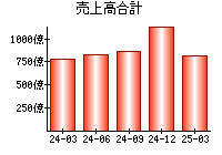 売上高合計