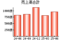 売上高合計