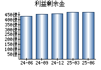 利益剰余金