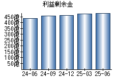 利益剰余金