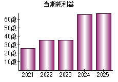 当期純利益