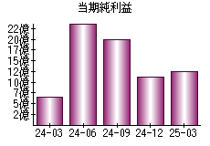 当期純利益