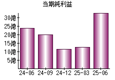当期純利益