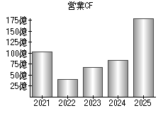 営業活動によるキャッシュフロー