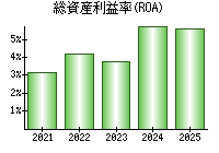 総資産利益率(ROA)