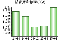 総資産利益率(ROA)
