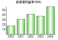 総資産利益率(ROA)