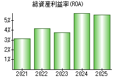 総資産利益率(ROA)
