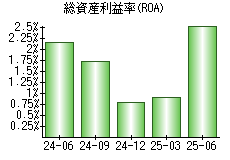 総資産利益率(ROA)