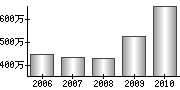 平均年収