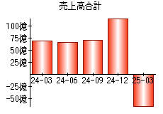 売上高合計