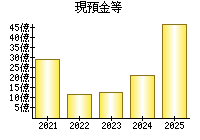 現預金等