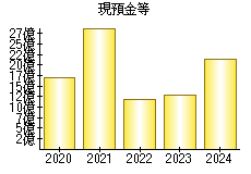 現預金等