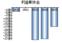 利益剰余金