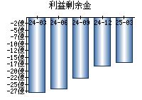 利益剰余金