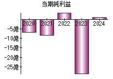 当期純利益