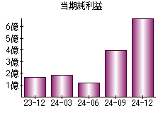当期純利益