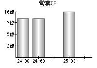 営業活動によるキャッシュフロー