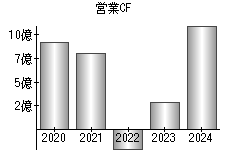 営業活動によるキャッシュフロー