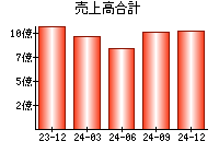 売上高合計