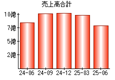 売上高合計