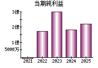 当期純利益