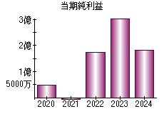 当期純利益