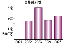 当期純利益