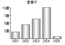 営業活動によるキャッシュフロー