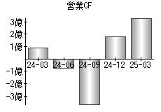 営業活動によるキャッシュフロー