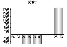 営業活動によるキャッシュフロー