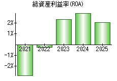 総資産利益率(ROA)