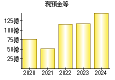 現預金等