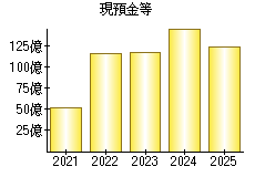 現預金等