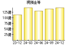 現預金等