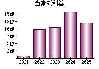 当期純利益