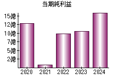 当期純利益