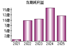 当期純利益
